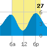 Good Hope Landing tide chart for Tuesday, June 27, 2023