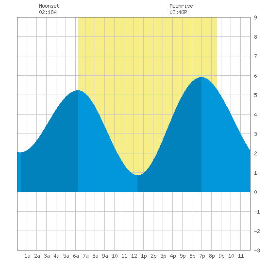 Good Hope Landing tide chart for Wednesday, June 28, 2023