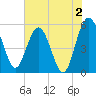 Good Hope Landing tide chart for Friday, June 2, 2023