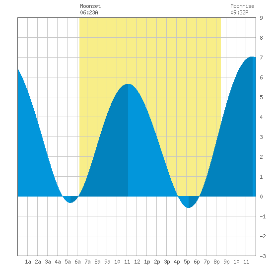 Good Hope Landing tide chart for Sunday, June 4, 2023