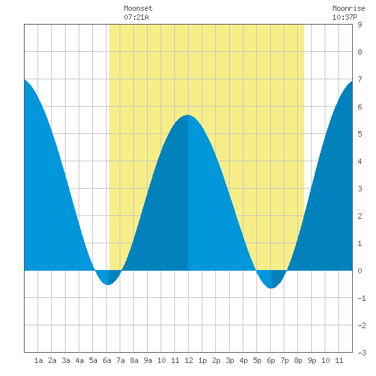 Good Hope Landing tide chart for Monday, June 5, 2023