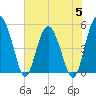 Good Hope Landing tide chart for Monday, June 5, 2023