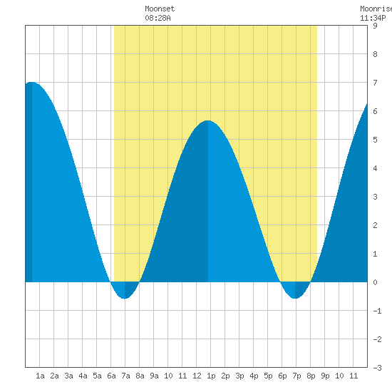 Good Hope Landing tide chart for Tuesday, June 6, 2023