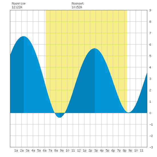 Good Hope Landing tide chart for Thursday, June 8, 2023