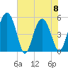 Good Hope Landing tide chart for Thursday, June 8, 2023