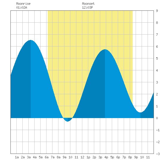 Good Hope Landing tide chart for Friday, June 9, 2023