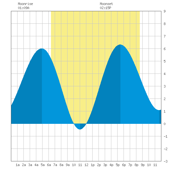 Good Hope Landing tide chart for Monday, July 10, 2023