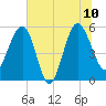 Good Hope Landing tide chart for Monday, July 10, 2023