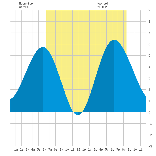 Good Hope Landing tide chart for Tuesday, July 11, 2023