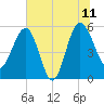 Good Hope Landing tide chart for Tuesday, July 11, 2023