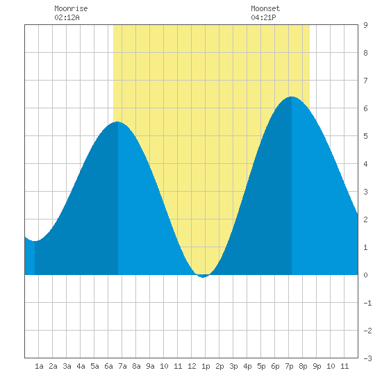 Good Hope Landing tide chart for Wednesday, July 12, 2023