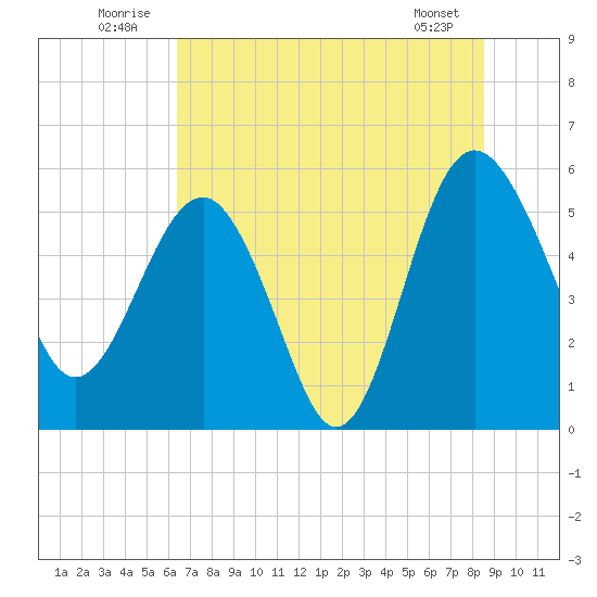 Good Hope Landing tide chart for Thursday, July 13, 2023