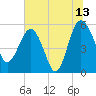 Good Hope Landing tide chart for Thursday, July 13, 2023