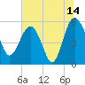 Good Hope Landing tide chart for Friday, July 14, 2023