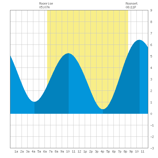 Good Hope Landing tide chart for Sunday, July 16, 2023