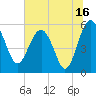 Good Hope Landing tide chart for Sunday, July 16, 2023
