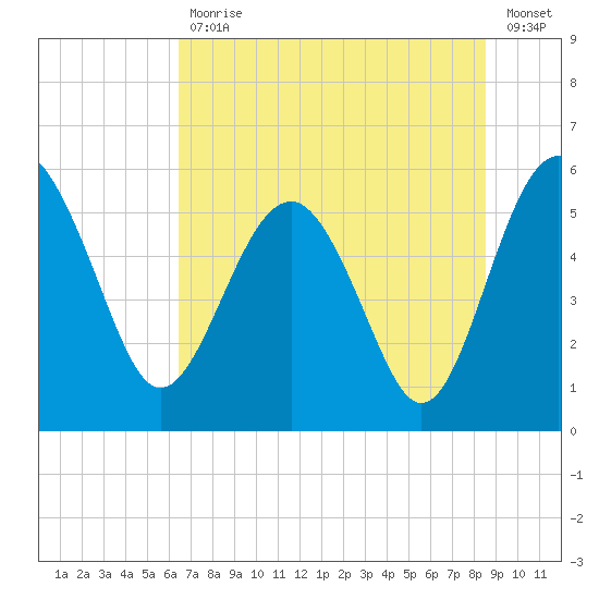 Good Hope Landing tide chart for Tuesday, July 18, 2023