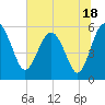 Good Hope Landing tide chart for Tuesday, July 18, 2023