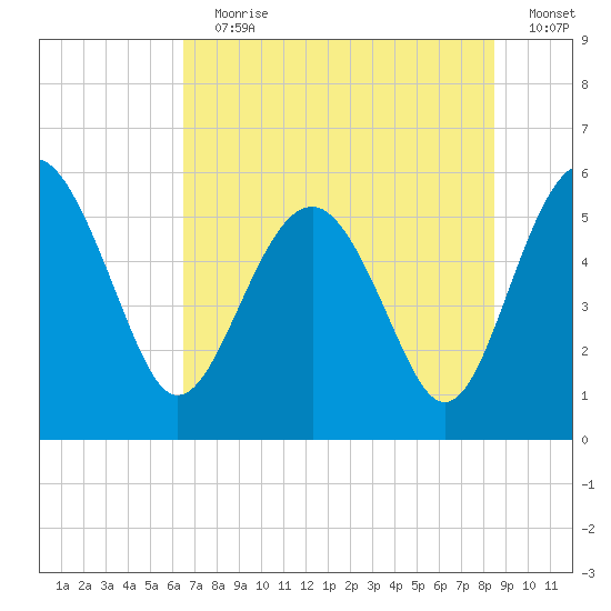 Good Hope Landing tide chart for Wednesday, July 19, 2023