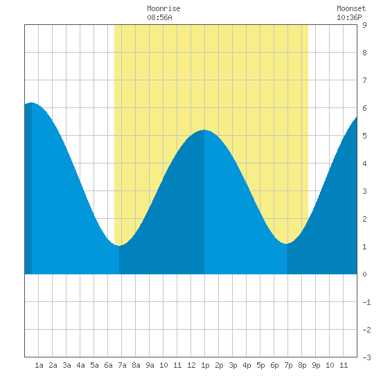 Good Hope Landing tide chart for Thursday, July 20, 2023