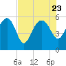 Good Hope Landing tide chart for Sunday, July 23, 2023