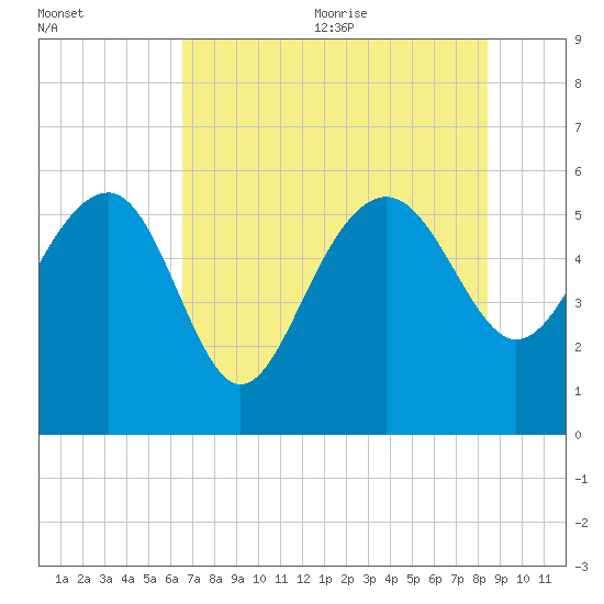 Good Hope Landing tide chart for Monday, July 24, 2023