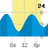 Good Hope Landing tide chart for Monday, July 24, 2023