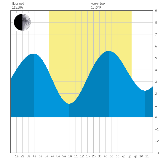 Good Hope Landing tide chart for Tuesday, July 25, 2023