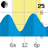 Good Hope Landing tide chart for Tuesday, July 25, 2023