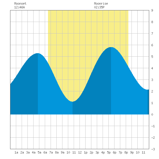 Good Hope Landing tide chart for Wednesday, July 26, 2023