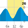Good Hope Landing tide chart for Wednesday, July 26, 2023
