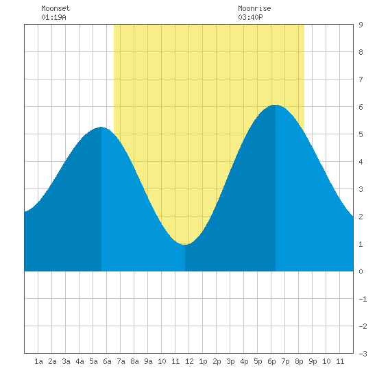 Good Hope Landing tide chart for Thursday, July 27, 2023
