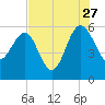 Good Hope Landing tide chart for Thursday, July 27, 2023