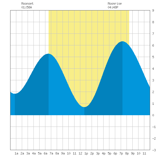 Good Hope Landing tide chart for Friday, July 28, 2023