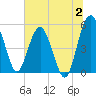 Good Hope Landing tide chart for Sunday, July 2, 2023