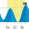 Good Hope Landing tide chart for Sunday, July 30, 2023