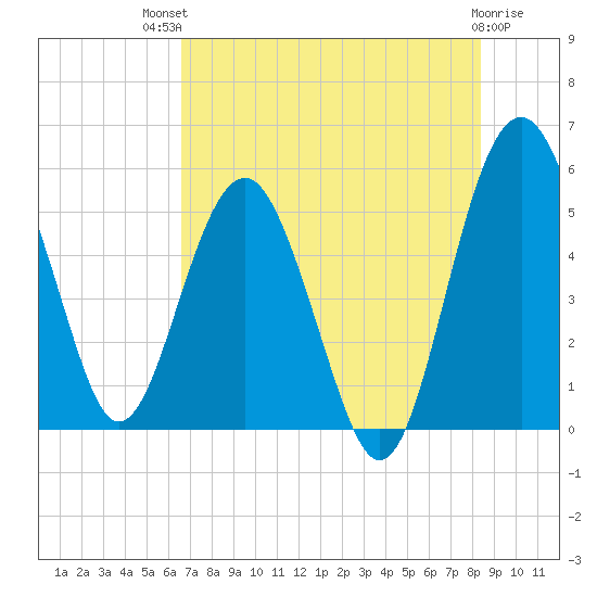 Good Hope Landing tide chart for Monday, July 31, 2023