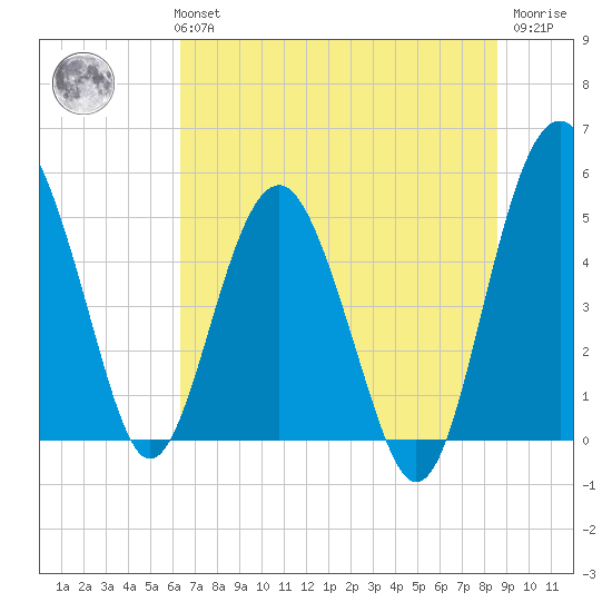Good Hope Landing tide chart for Monday, July 3, 2023