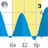 Good Hope Landing tide chart for Monday, July 3, 2023