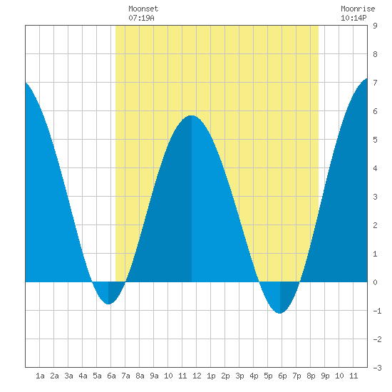 Good Hope Landing tide chart for Tuesday, July 4, 2023