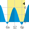 Good Hope Landing tide chart for Tuesday, July 4, 2023
