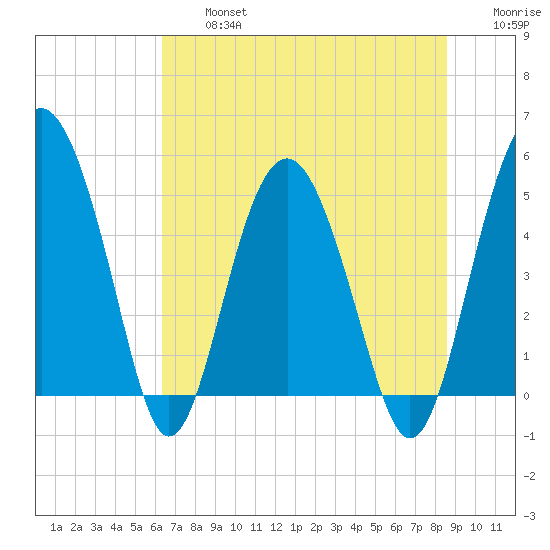 Good Hope Landing tide chart for Wednesday, July 5, 2023