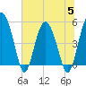 Good Hope Landing tide chart for Wednesday, July 5, 2023
