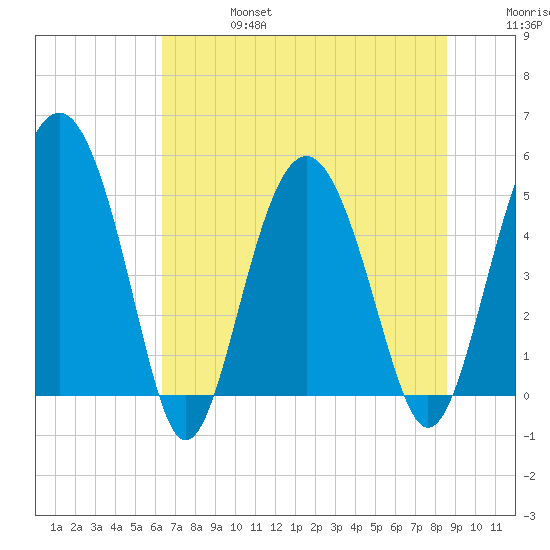 Good Hope Landing tide chart for Thursday, July 6, 2023