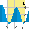 Good Hope Landing tide chart for Thursday, July 6, 2023