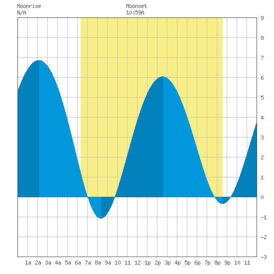 Good Hope Landing tide chart for Friday, July 7, 2023
