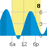 Good Hope Landing tide chart for Saturday, July 8, 2023