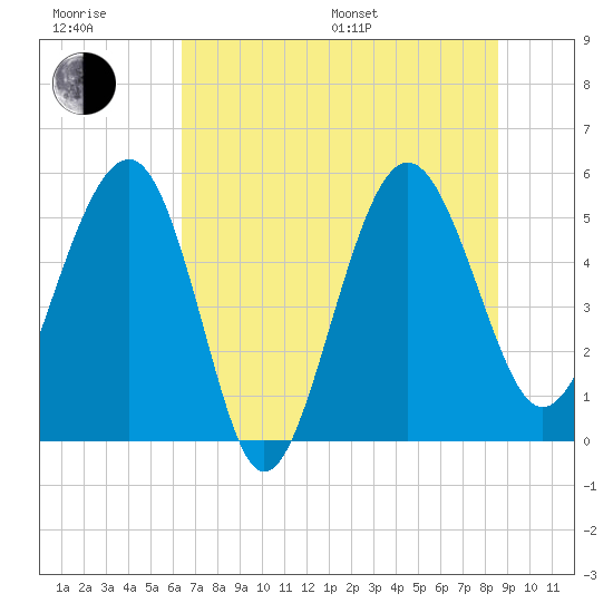 Good Hope Landing tide chart for Sunday, July 9, 2023