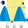 Good Hope Landing tide chart for Sunday, July 9, 2023