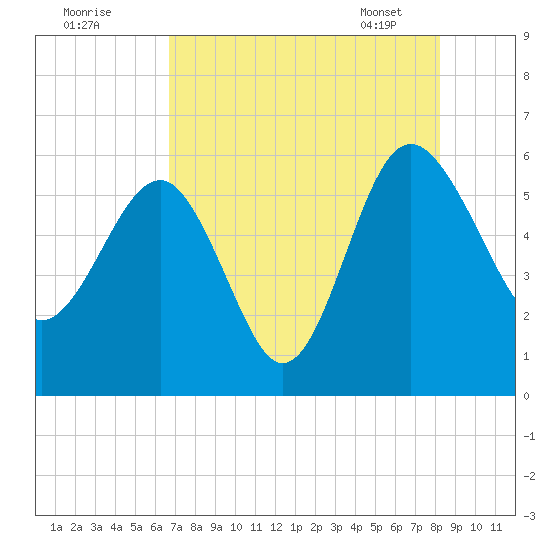 Good Hope Landing tide chart for Thursday, August 10, 2023